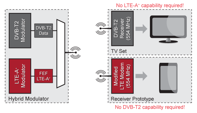 GatesAir's LTE Mobile Offload demo equipment diagram