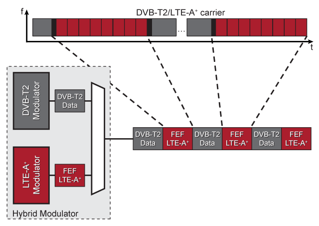 Diagram of DVB-T2 and LTE-A+ sharing a single carrier